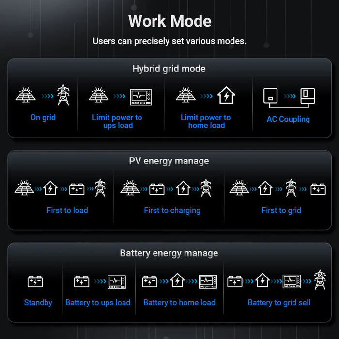 Sungold 12KW 48V All-in-one Hybrid Solar inverter | Whole Home Backup (200A)| SGS-12K18MAX