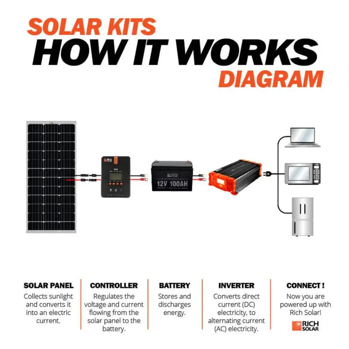 thumbnail image 2 of 3-Pack 100W LightCatcher Solar Panels – 12V Monocrystalline, Off-Grid For RV Boat, 300W Total 2 of 3