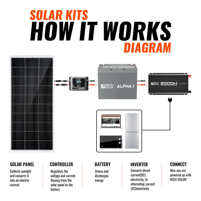 Rich Solar 400 Watt Complete Solar Kit