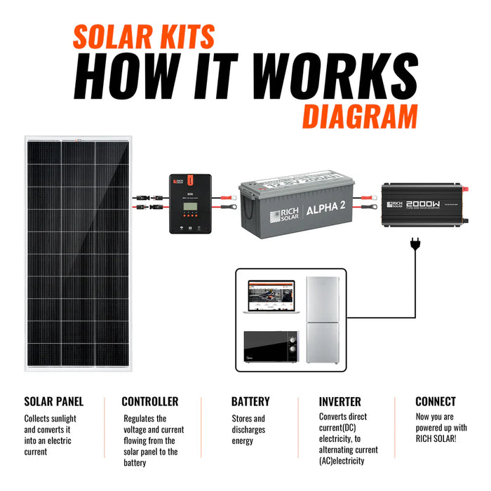 Rich Solar 800 Watt Complete Solar Kit