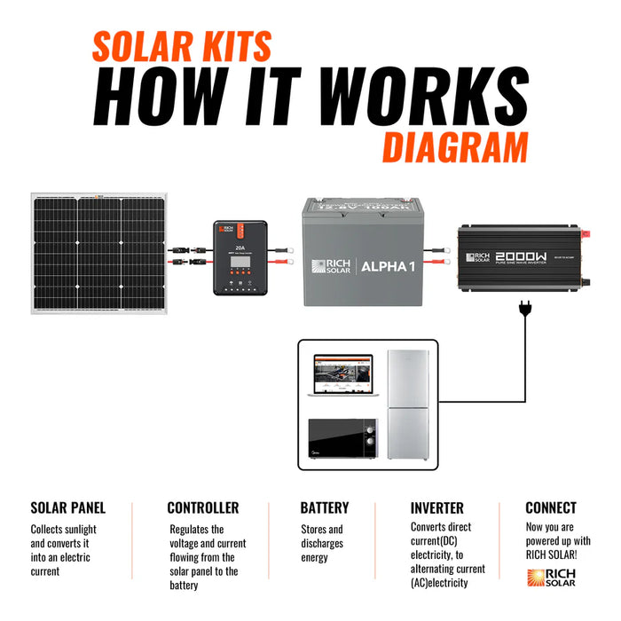 Rich Solar 50 Watt Solar Kit | Includes 50W Solar Panel + 20A MPPT Solar Controller + Wires and Brackets | DIY Complete Solar Kit without Batteries