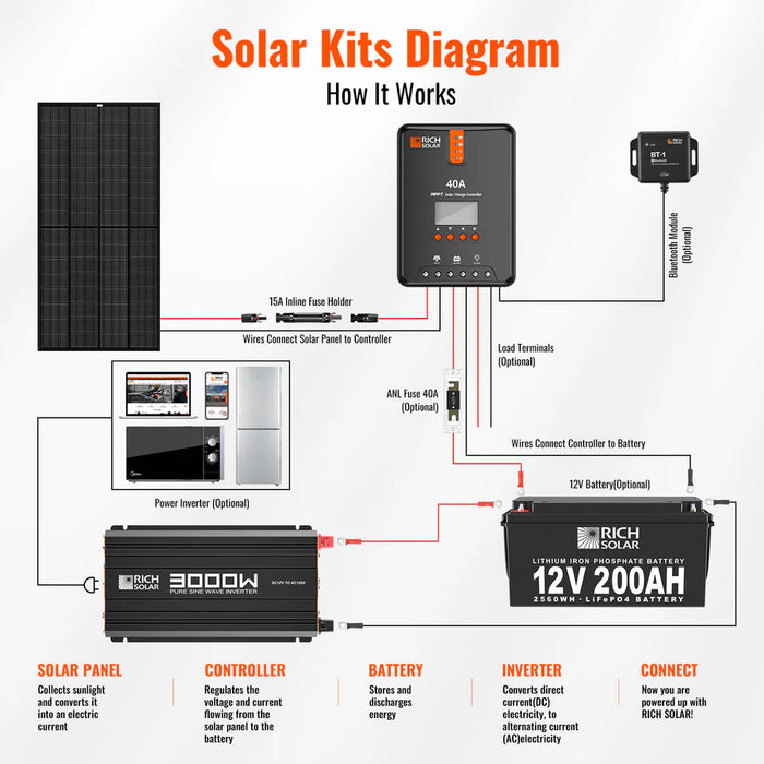 Rich Solar NOVA PURE 3K | 3000 Watt (3kW) 12 Volt Industrial Pure Sine Wave Inverter | Powerful 3000W 12V Off-Grid Inverter for RVs, Trailers, Campers, Vans, Trucks, Overlanders, Boats